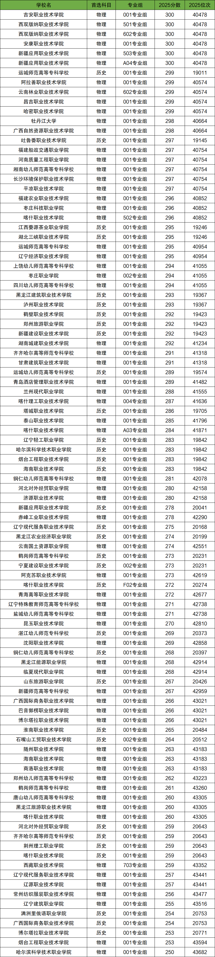 2026年250-300分上的公办大专有哪些（全国多省汇总）