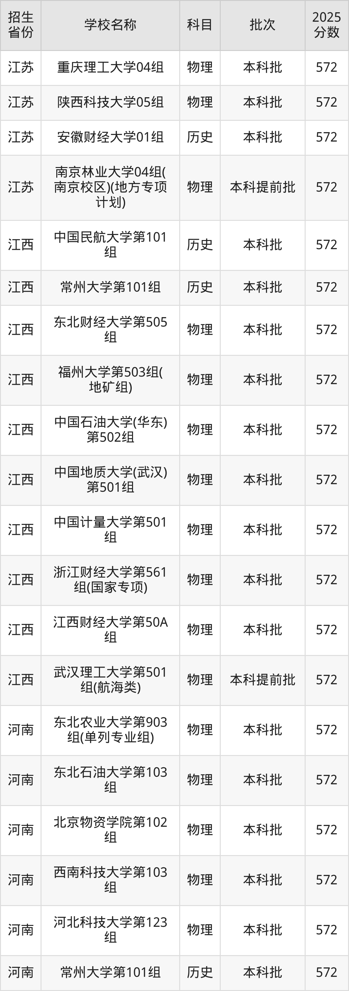 572分能上什么大学？附理科大学名单（2026高考）