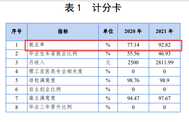 长春师范高等专科学校就业率及就业前景怎么样