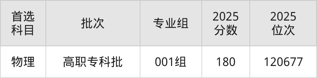 周口城市职业学院招生计划：录取线是多少（2026参考） 