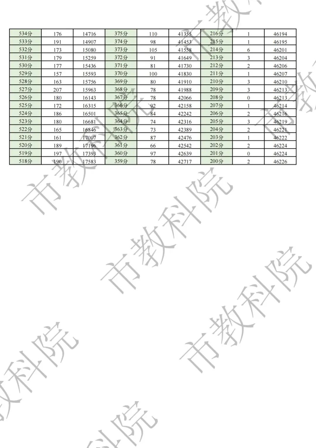  2026成都三诊分数线公布！含物理类、历史类一分一段表