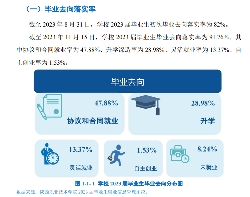 陕西职业技术学院就业率及就业前景怎么样