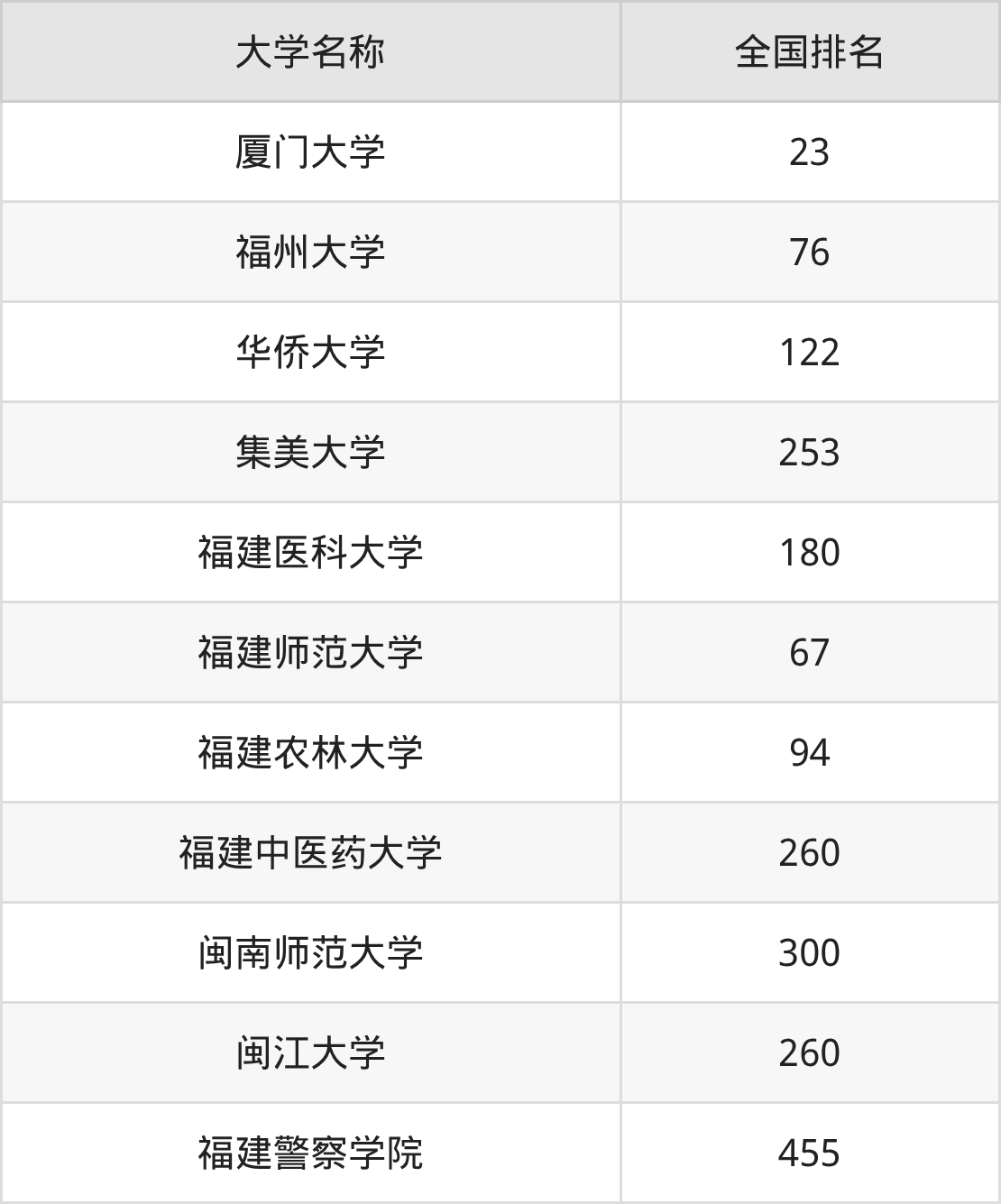 2025年福建一本大学录取分数线排名（物理组+历史组）