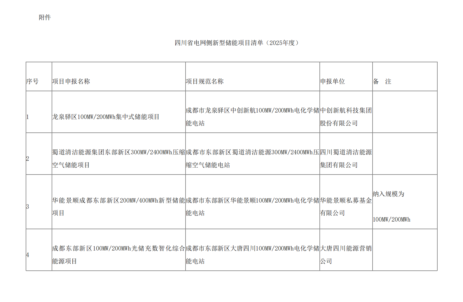 总计3.02GW/8.24GWh！《四川省电网侧新型储能项目清单（2025年度）》印发