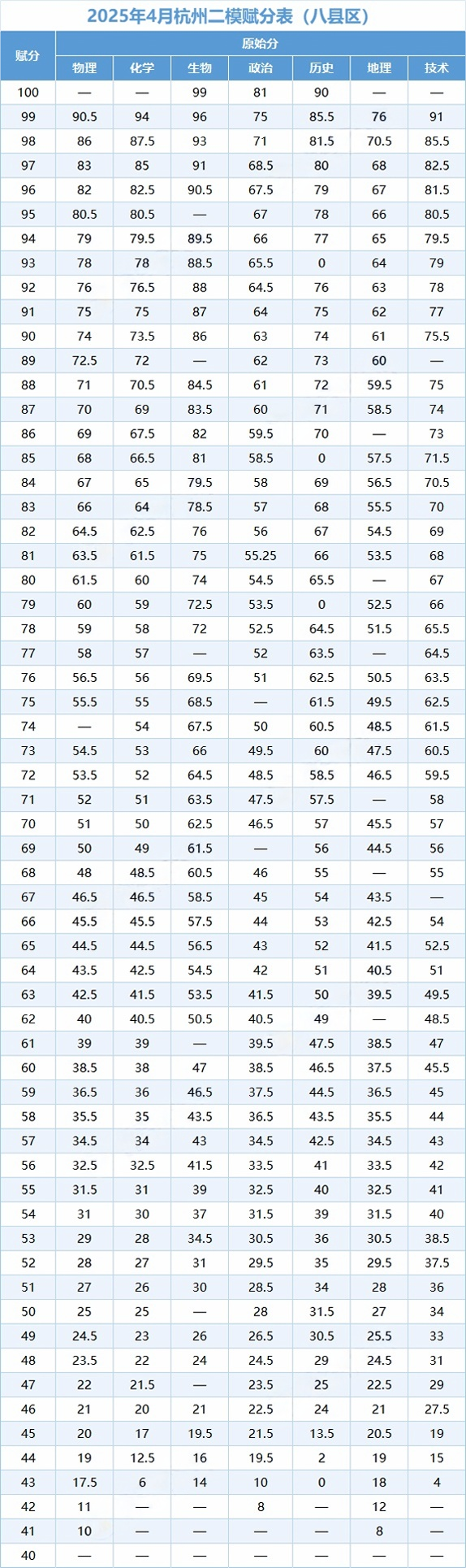 2026浙江高三各地二模分数线汇总（含宁波、杭州、嘉兴等）