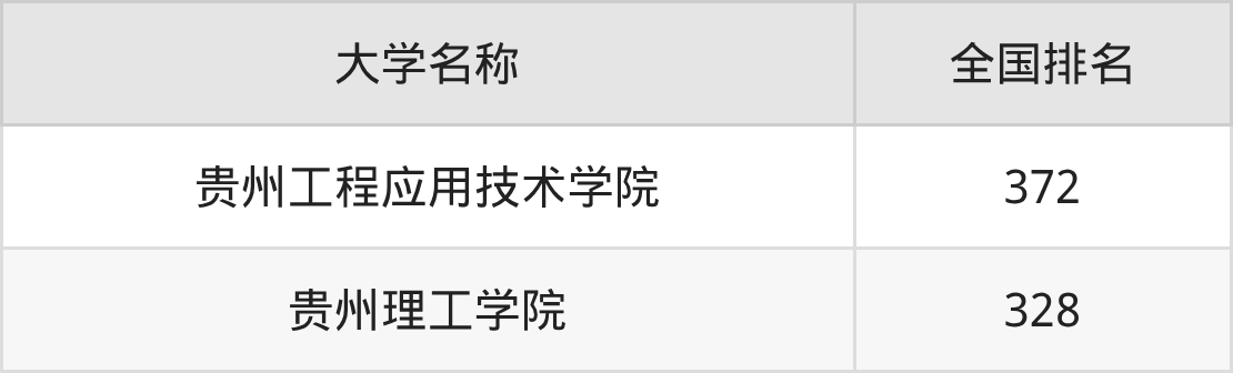 2025年贵州工科类大学录取分数线排名(物理组+历史组)