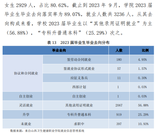 山西卫生健康职业学院就业率及就业前景怎么样