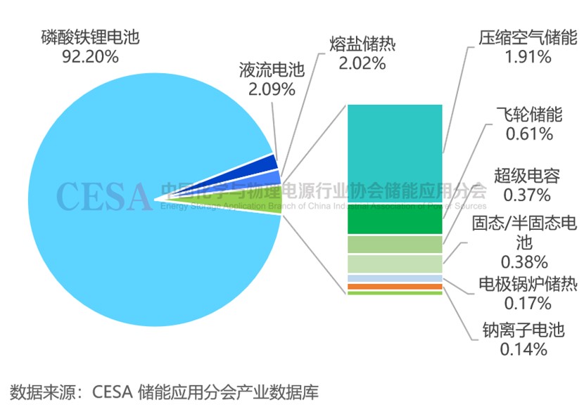 四部门联合发文：建立高安全、高可靠电池储能装备体系！