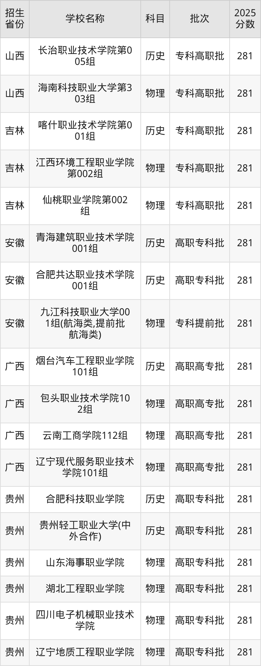 281分能上什么大学？附理科大学名单（2026高考）