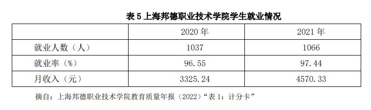 上海邦德职业技术学院就业率及就业前景怎么样