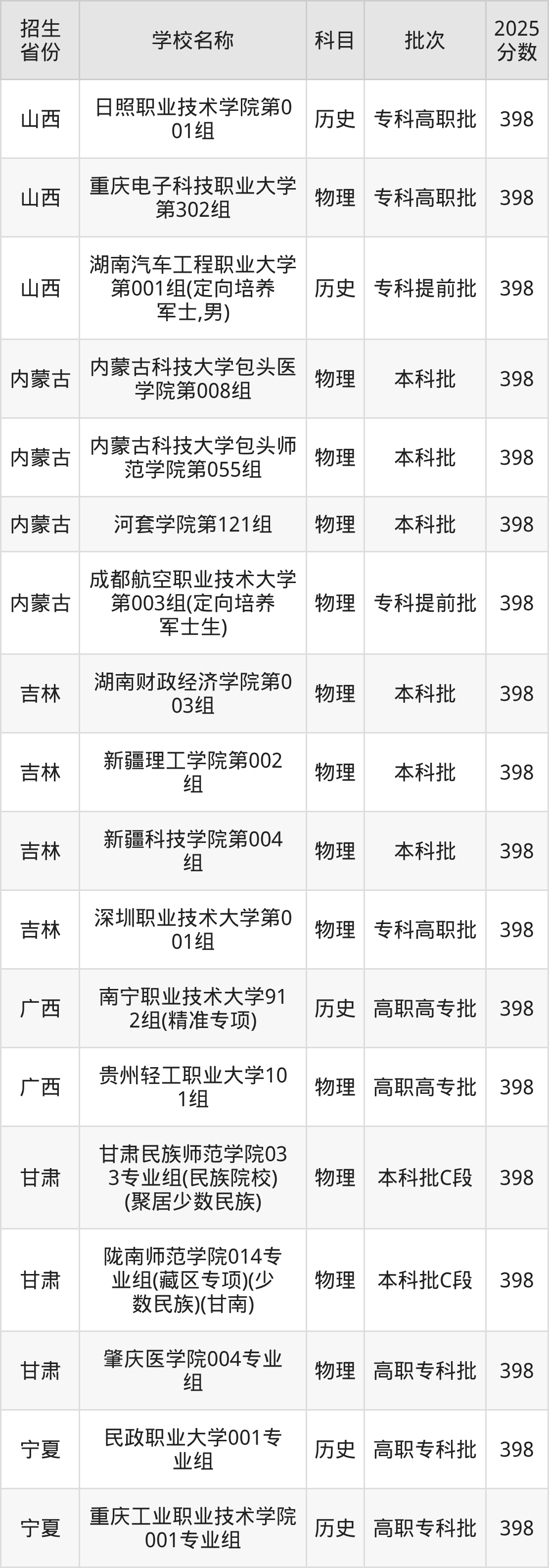 398分能上什么大学？附二本公办大学名单（2026高考）