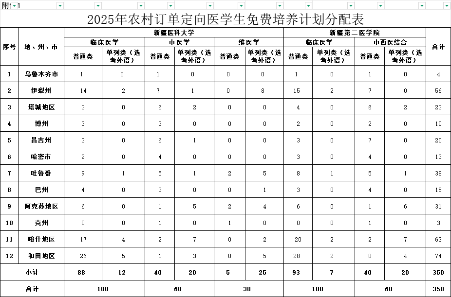 2026年定向免费医学生招生政策:含招生计划+分数线