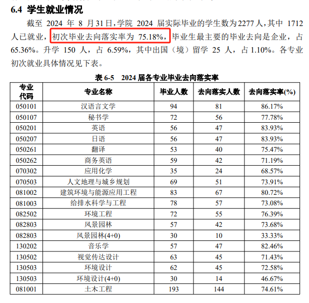 苏州科技大学天平学院就业率及就业前景怎么样