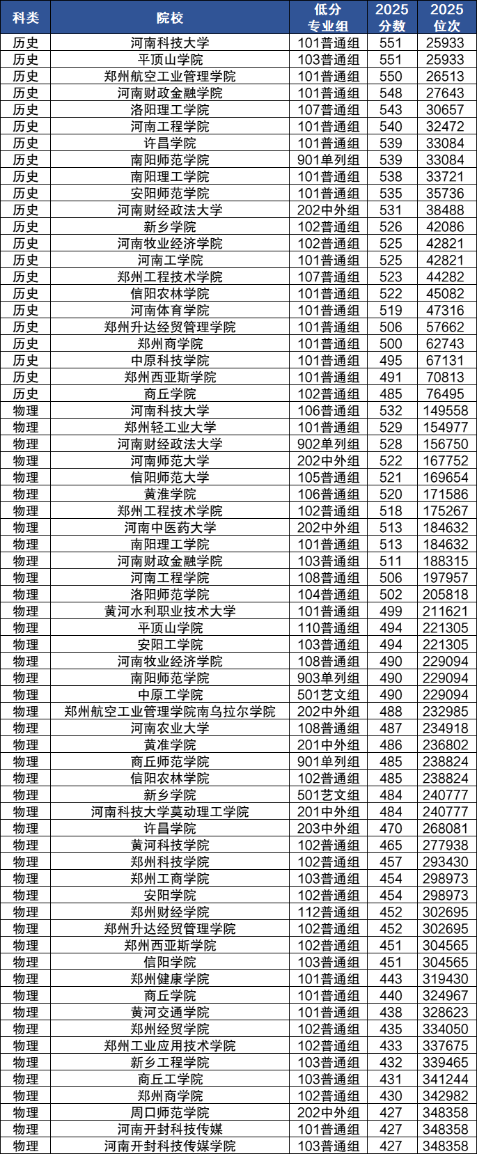 2025年河南各大学录取分数线一览表（含位次排名，2026参考）