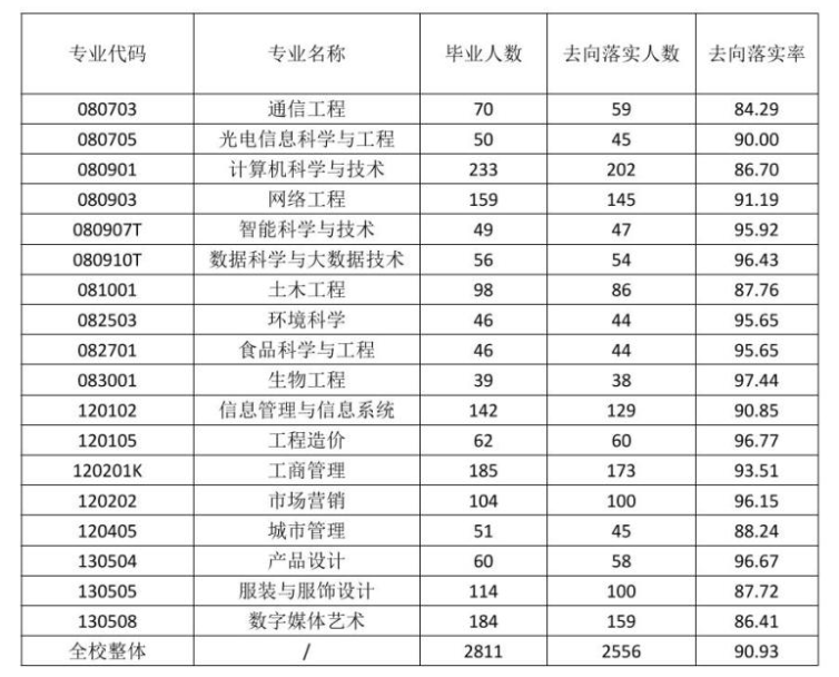 闽南科技学院就业率及就业前景怎么样
