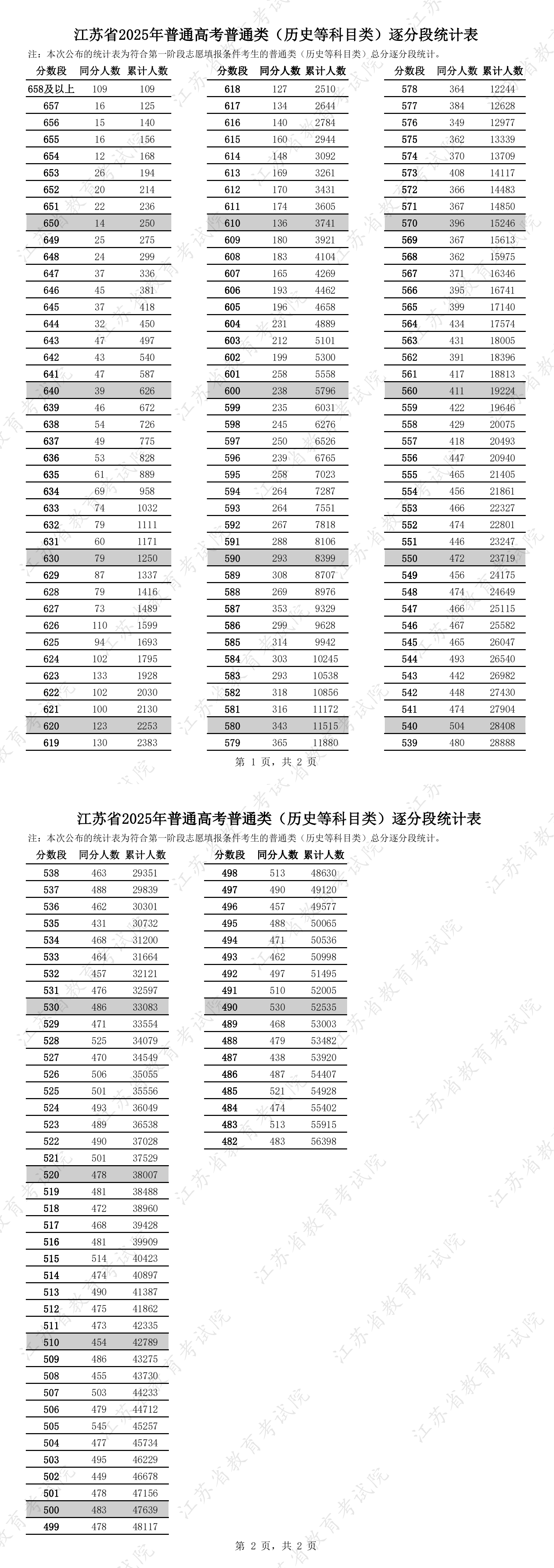 2025江苏高考各批次录取分数线及一分一段表