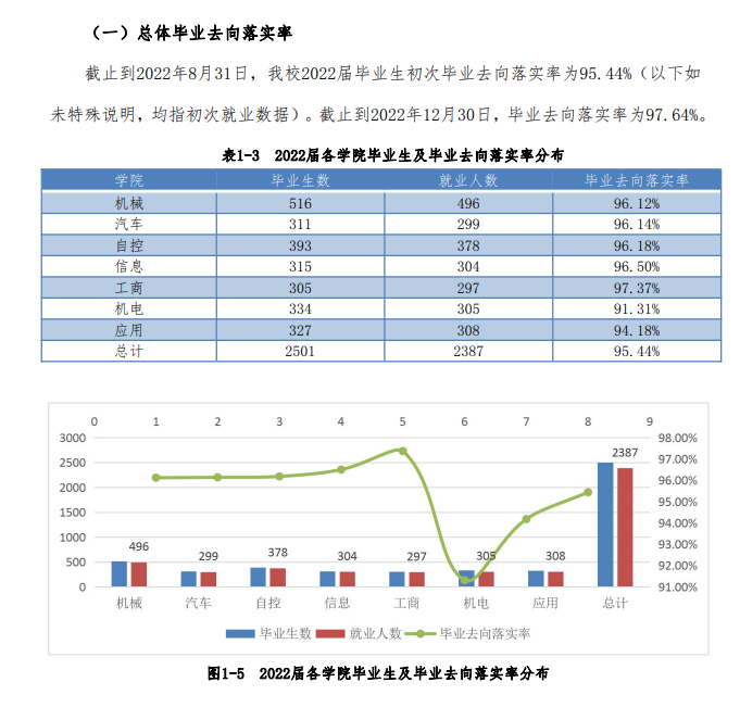 辽宁装备制造职业技术学院就业率及就业前景怎么样