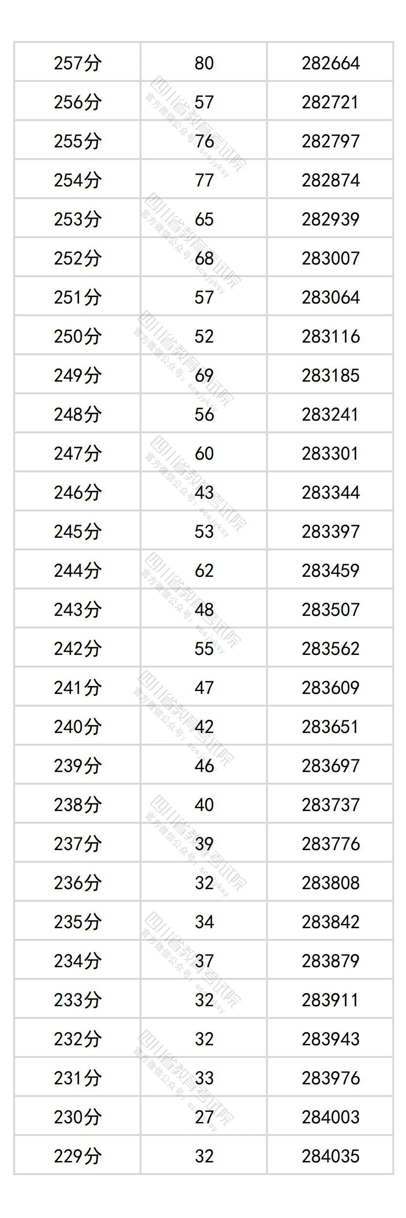2026四川高考分数位次查询系统:附一分一段表完整版