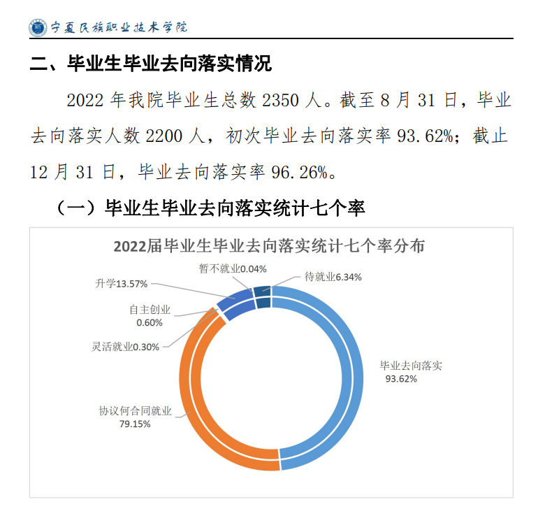 宁夏民族职业技术学院就业率及就业前景怎么样 宁夏民族职业技术学院就业率及就业前景怎么样