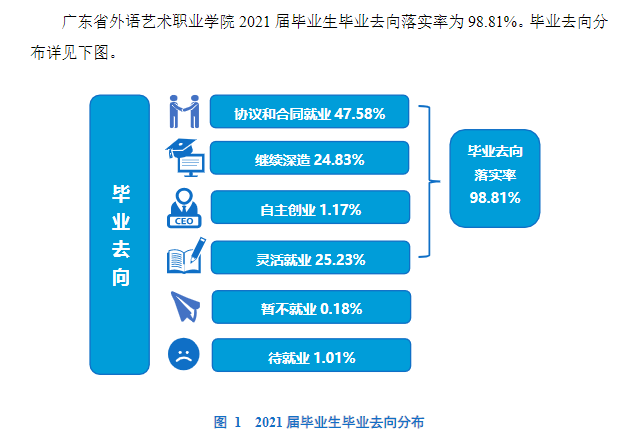 广东省外语艺术职业学院就业率及就业前景怎么样