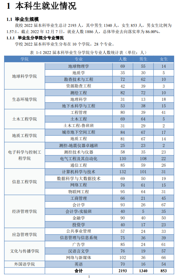 防灾科技学院就业率及就业前景怎么样