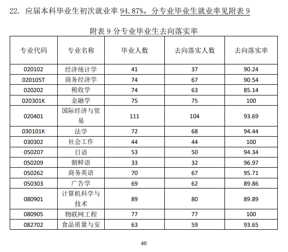 上海商学院就业率及就业前景怎么样