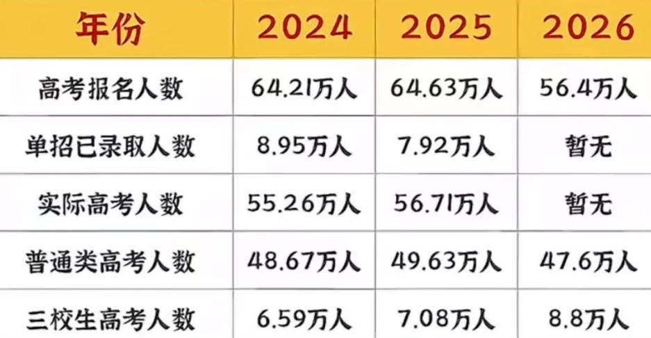 2026全国各省高考人数统计表:物理类、历史类分别多少人?
