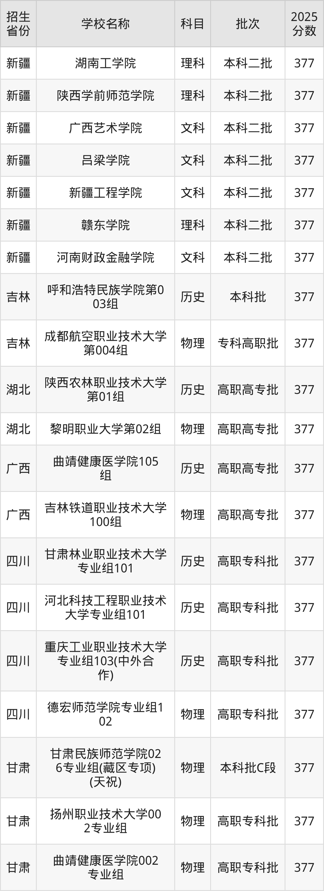 377分能上什么大学？附二本公办大学名单（2026高考）
