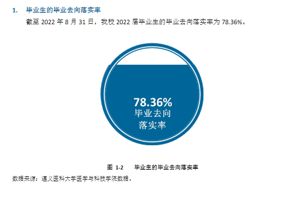 遵义医科大学医学与科技学院就业率及就业前景怎么样