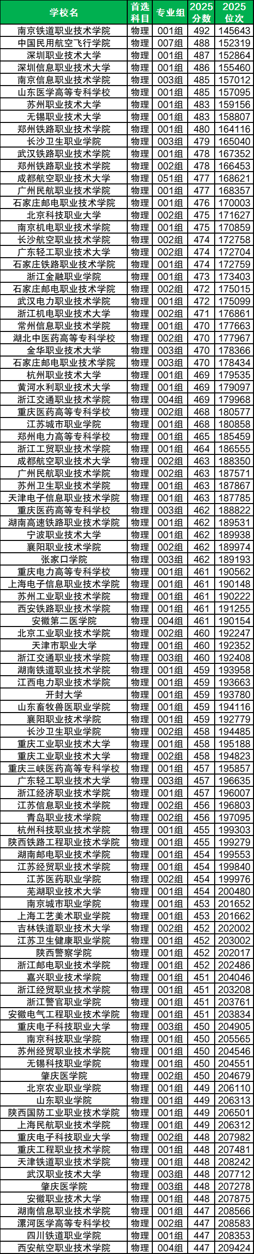 2026物化政公办大学名单：附录取分数线一览表（本科、专科）