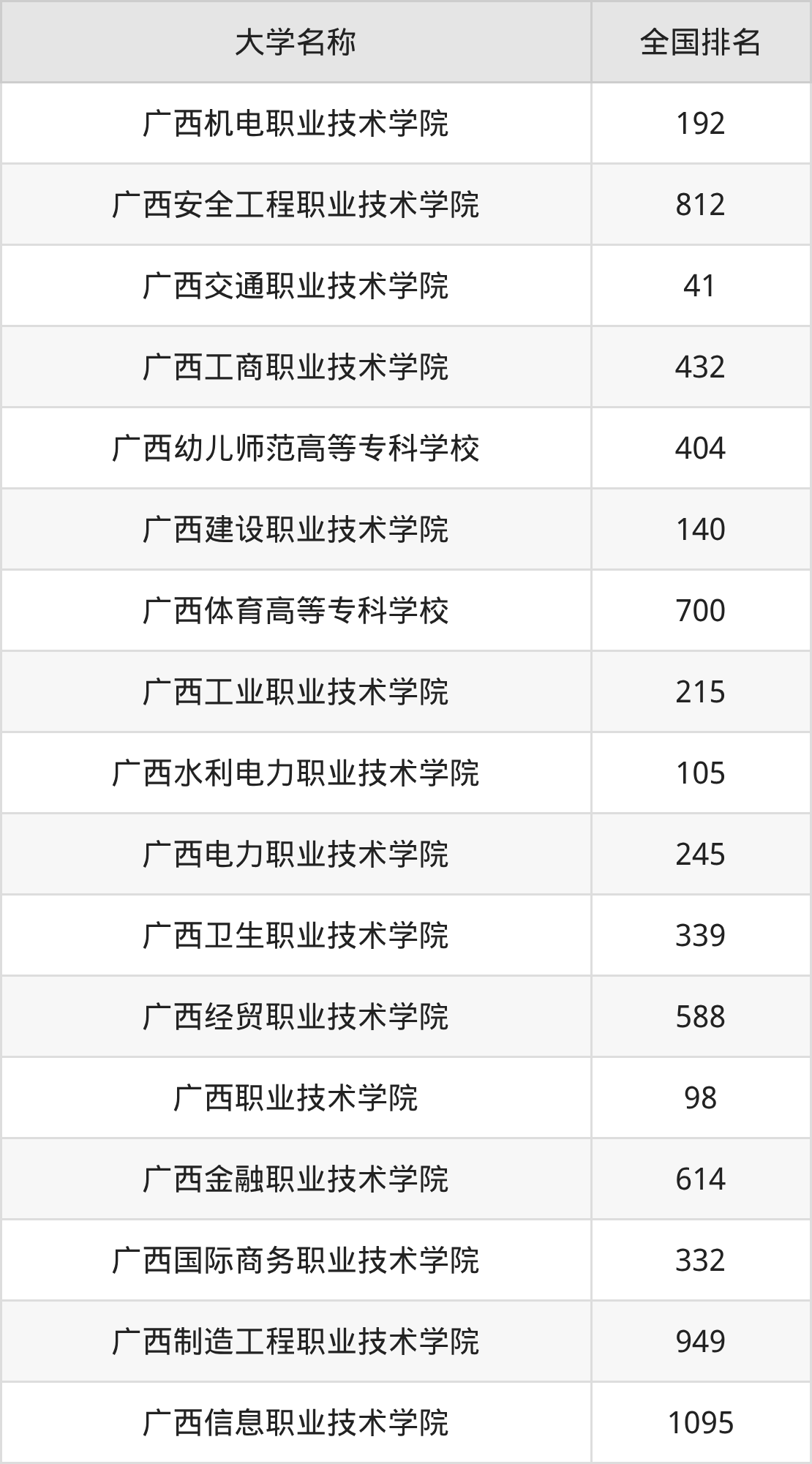 2025年广西南宁公办专科大学录取分数线排名(物理组+历史组)
