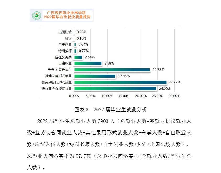 广西现代职业技术学院就业率及就业前景怎么样