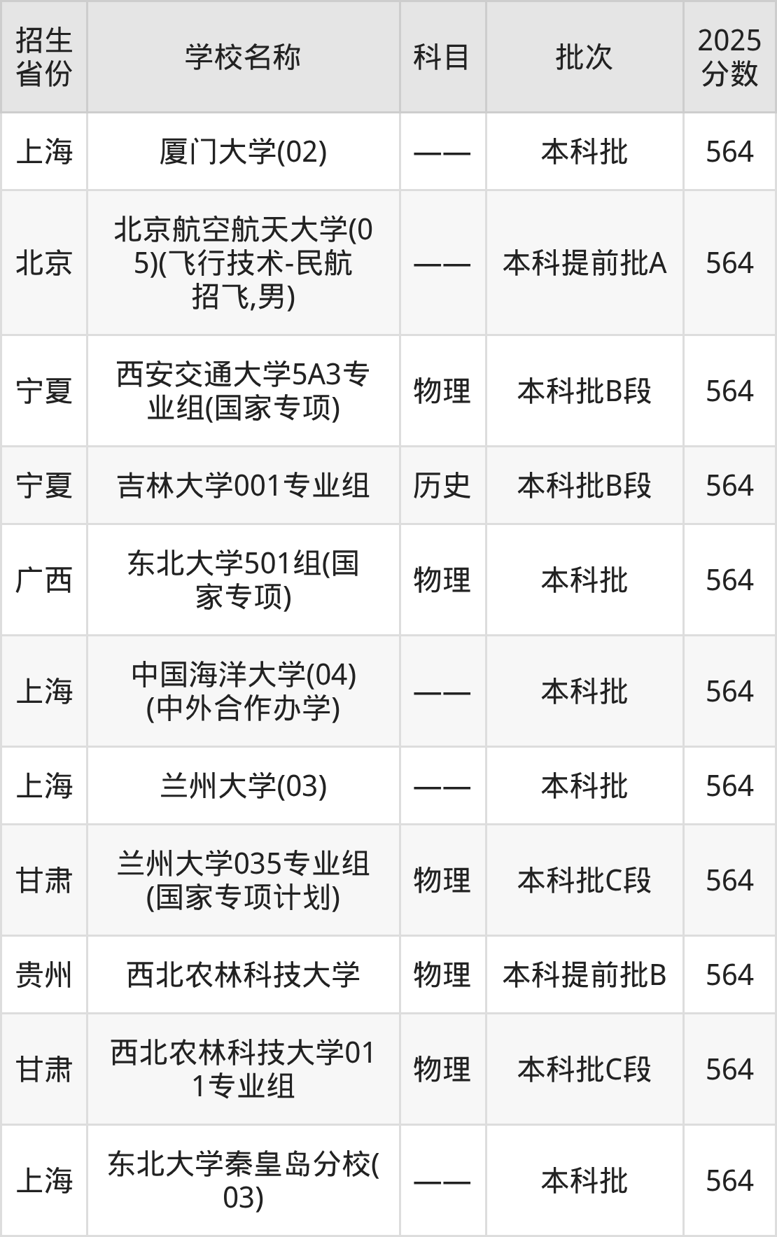 564分能上什么大学？附985大学名单（2026高考）