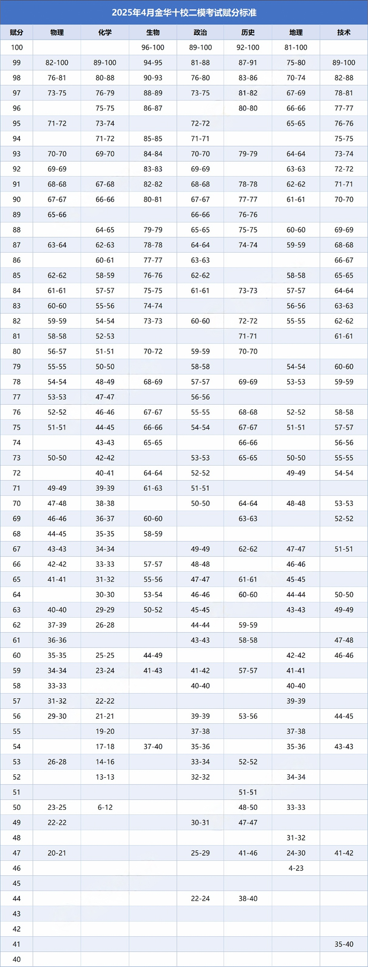 2026年浙江各地市二模分数线划线（含赋分对照表）