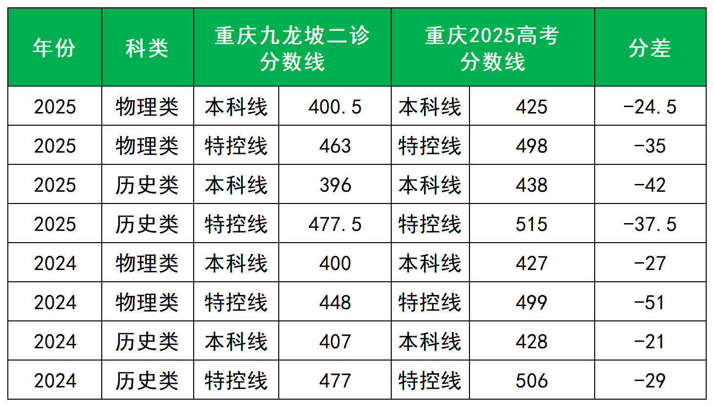 2026重庆二诊考试时间：二诊成绩影响有多大？附历年分数线+有效分