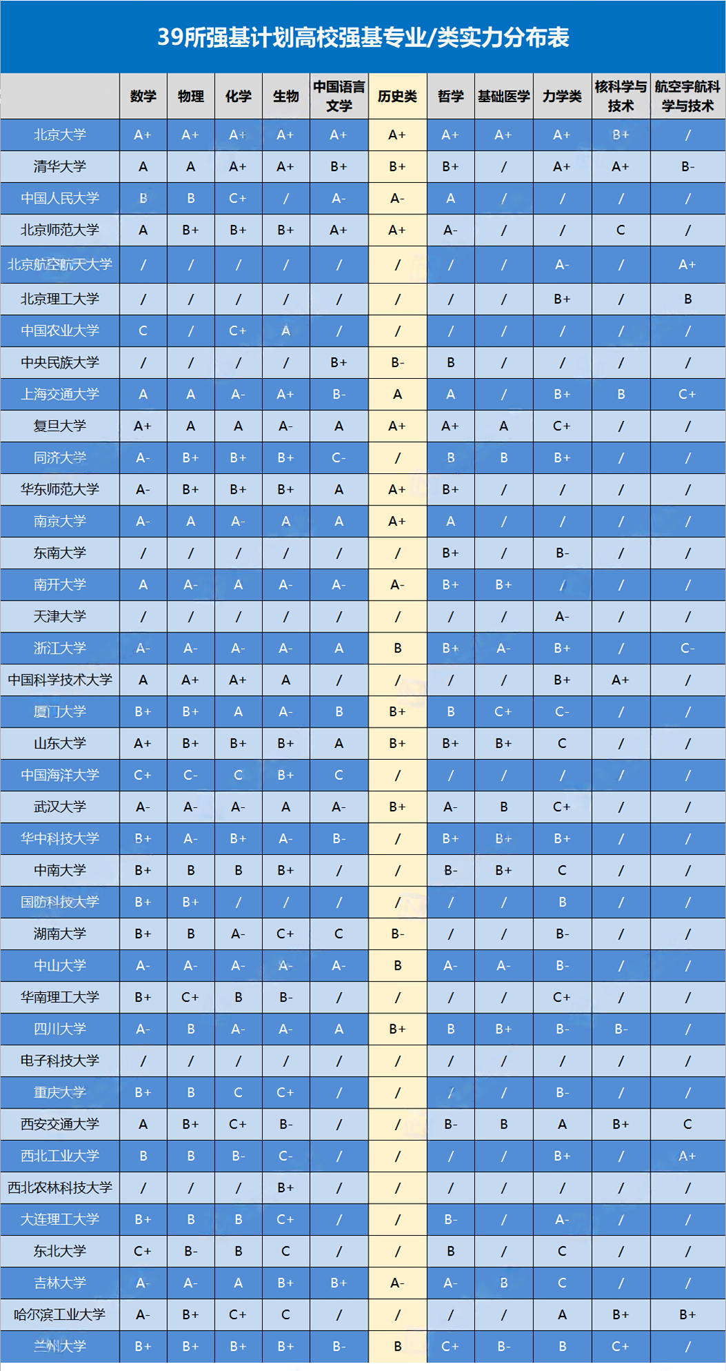 2026年39所强基计划院校和专业名单：附招生专业一览表