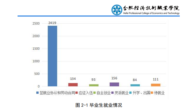 民办合肥经济技术职业学院就业率及就业前景怎么样