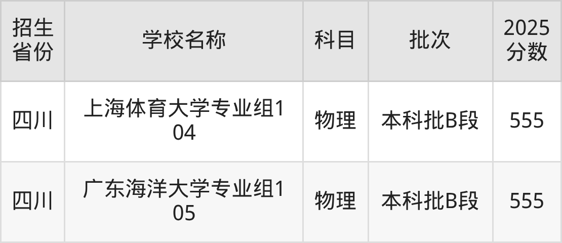555分能上什么大学？附重点大学名单（2026高考）