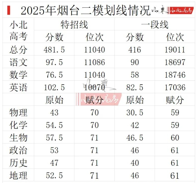 2026山东高三各地二模分数线汇总（含16地市）