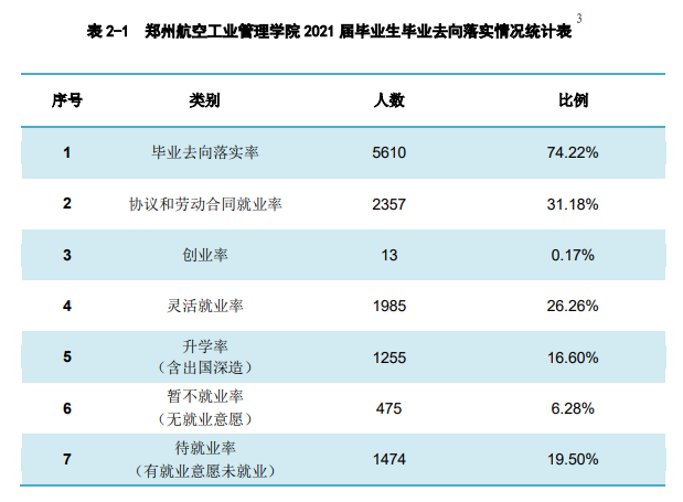 郑州航空工业管理学院就业率及就业前景怎么样 郑州航空工业管理学院就业率及就业前景怎么样