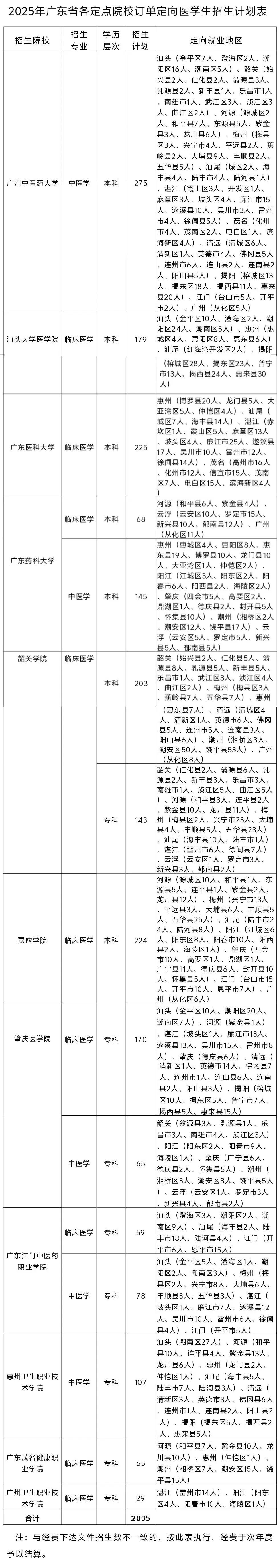 2026年定向免费医学生招生政策:含招生计划+分数线