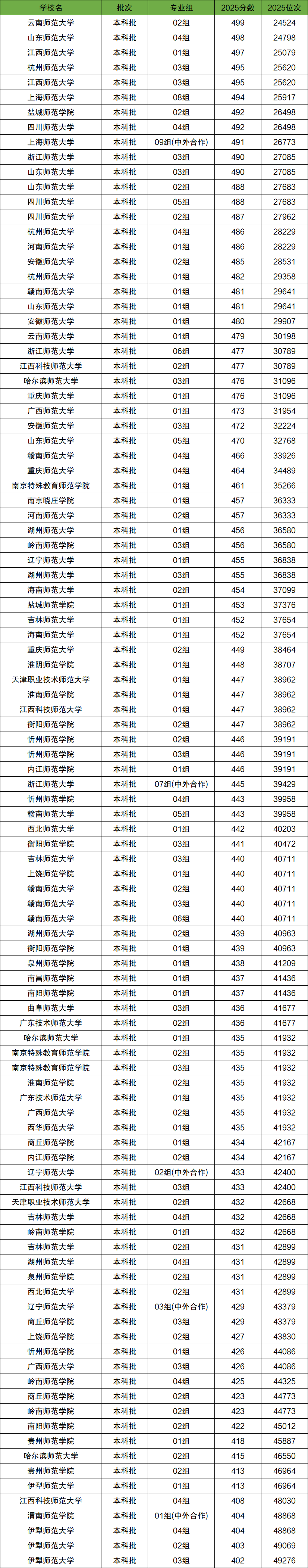 2026年400-500分上的师范大学有哪些(全国多省汇总)