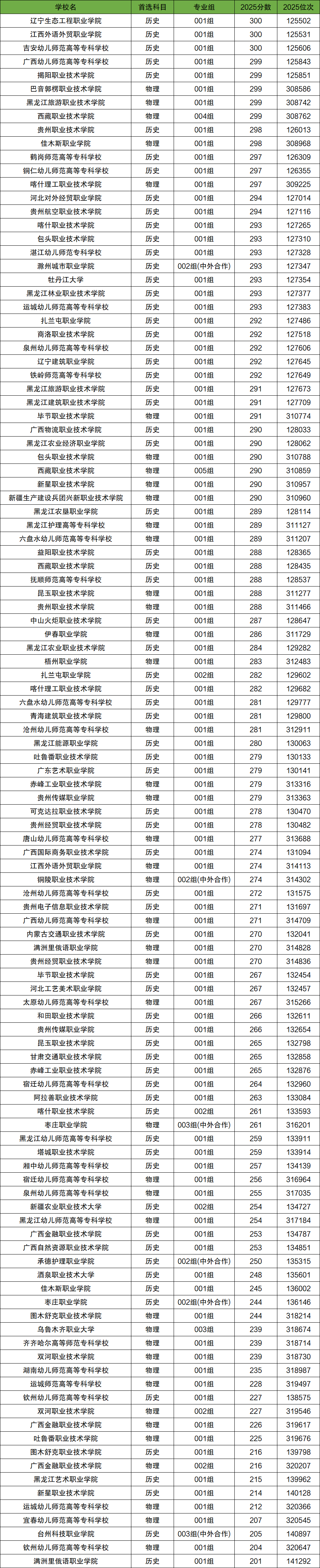 2026年200-300分上的公办大专有哪些（全国多省汇总）