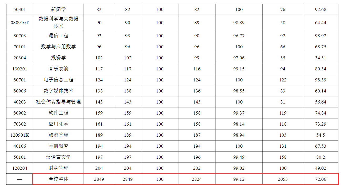 兰州文理学院就业率及就业前景怎么样 兰州文理学院就业率及就业前景怎么样