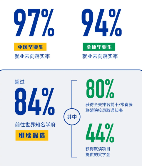 昆山杜克大学就业率及就业前景怎么样