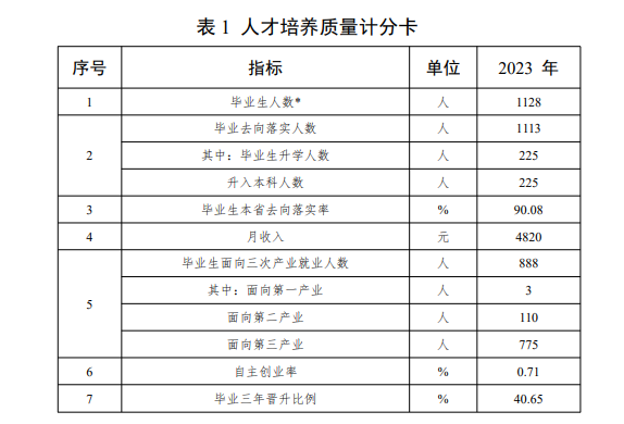浙江艺术职业学院就业率及就业前景怎么样