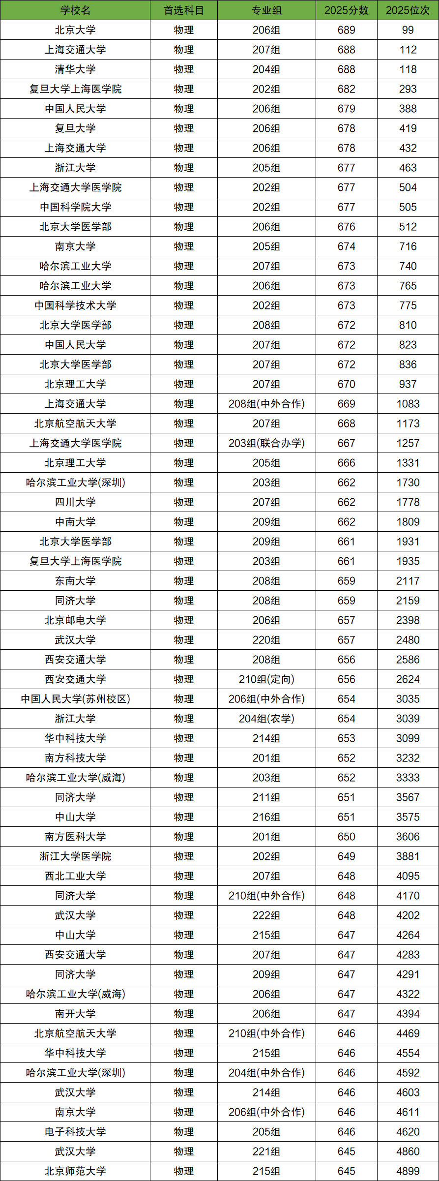 2025年广东高考分数位次对应大学(2026参考)