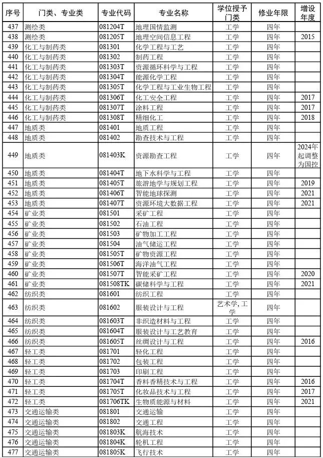  2026院校代号一览表-高考志愿填报学校代码及专业