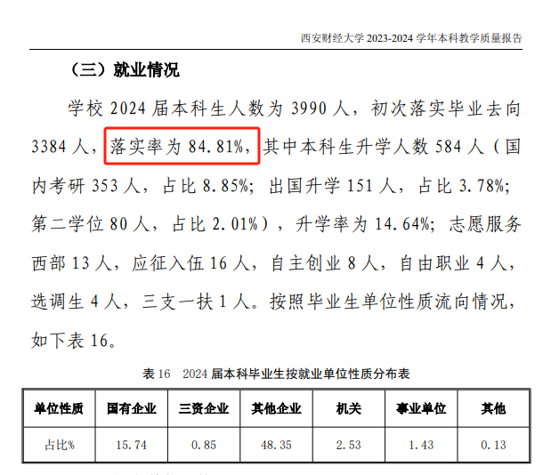 西安财经大学就业率及就业前景怎么样