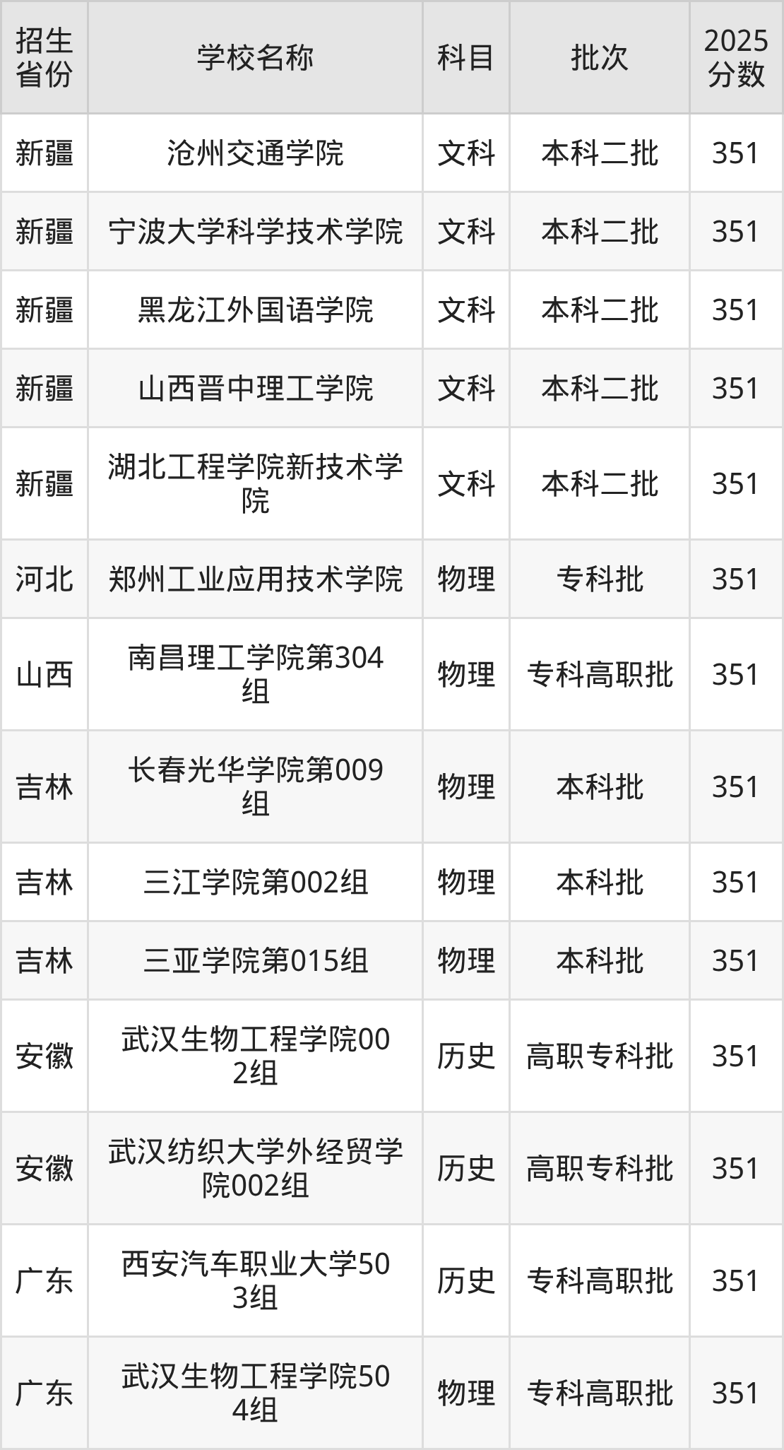 351分能上什么大学？附二本民办大学名单（2026高考）